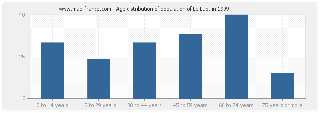 Age distribution of population of Le Luot in 1999